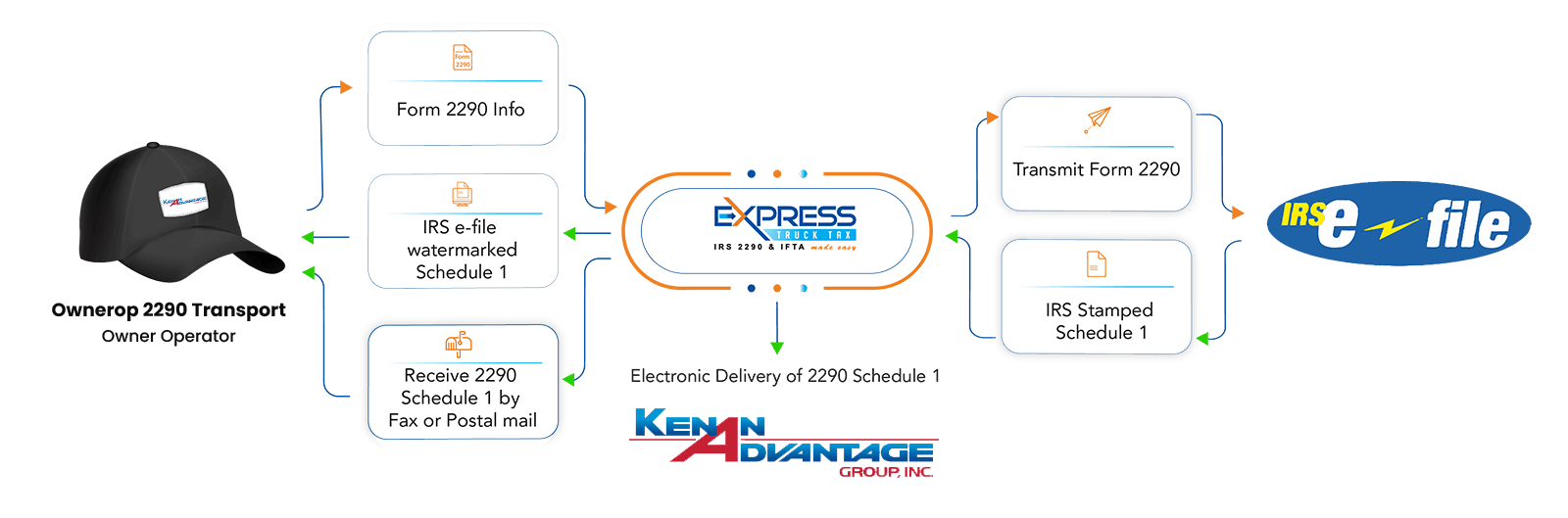 Form 2290 Filing from Kenan Transportation